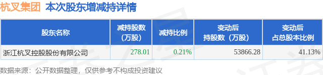 1月16日杭叉集团发布公告，其股东减持278.01万股