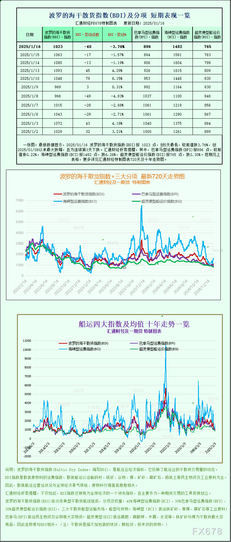 一张图：波罗的海指数连续第三个交易日下跌，原因是海岬型船和超灵便型船运费下跌