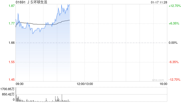 JS环球生活高开逾8% 获王旭宁增持2.66亿股普通股股份