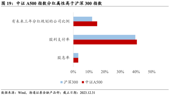 基金集体分红，A500指数ETF也来了