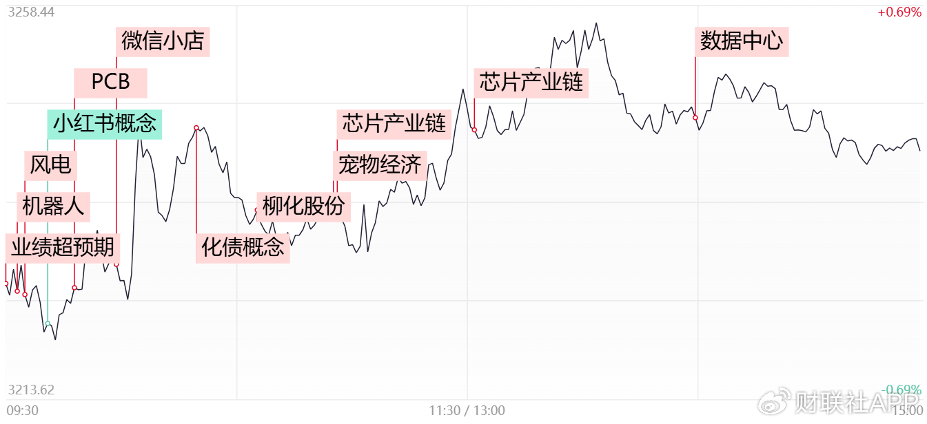 【每日收评】三大指数冲高回落仍集体收红，半导体、PCB概念联袂爆发