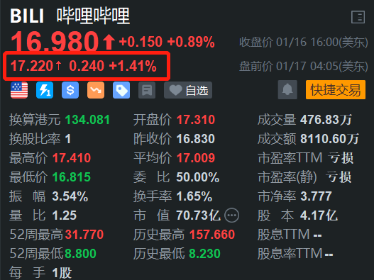 哔哩哔哩盘前涨1.4% 机构预计上季利润略胜预期