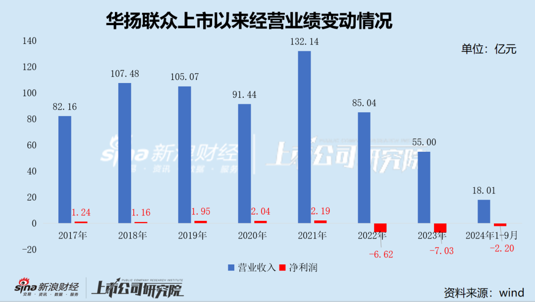 小红书概念股华扬联众被立案调查：营收断崖式下滑两年巨亏14亿 涨停背后警惕热点炒作风险