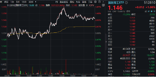 中航系重磅！涉及53.61亿元！洪都航空、中航电测等多股异动，国防军工ETF（512810）盘中摸高1.76%！