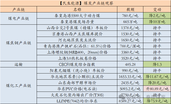 【民生能源 周泰团队】煤炭日报：俄罗斯经铁路运输的以中国为目的地的出口煤量为796.5万吨，环比增6.80%，同比增15.20%