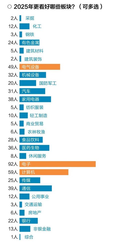 十问十答！超百位基金经理展望2025年市场调查报告出炉