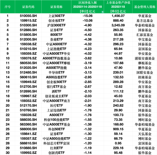 最不受欢迎ETF：上周华夏上证50ETF遭净赎回15.06亿元，易方达创业板ETF遭净赎回10.06亿元