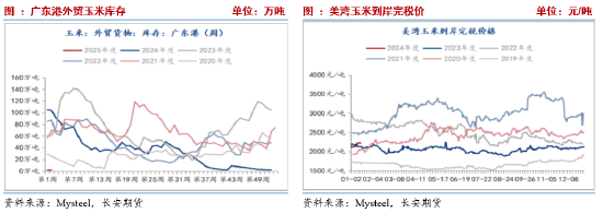 长安期货刘琳：增储政策后基本面变化有限 临近春节玉米市场或有降温