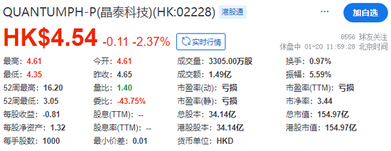 晶泰科技香港上市7个月，拟配股融资逾11亿，超IPO募资