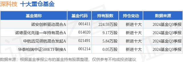 1月20日深科技涨8.15%，诺安创新驱动混合A基金重仓该股