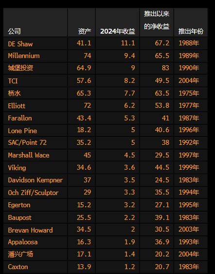 对冲基金将约半数获利作为费用 DE Shaw、Millennium、城堡去年最赚钱