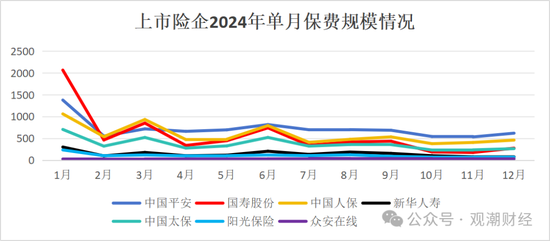 破3万亿！国寿、人保、平安、太保、新华、阳光、众安全年保费出炉，人身险市场份额持续低于50%