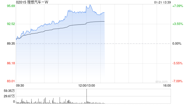 汽车股午后集体上扬 理想汽车-W及小鹏汽车-W均涨逾5%