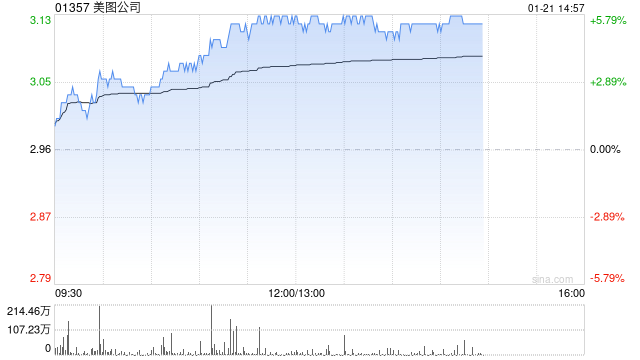 美图公司午后涨超5% 拟派付特别股息每股0.109港元