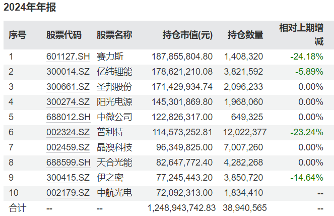 广发基金刘格菘最新持仓曝光：多只基金减持赛力斯，广发创新升级重仓寒武纪-U