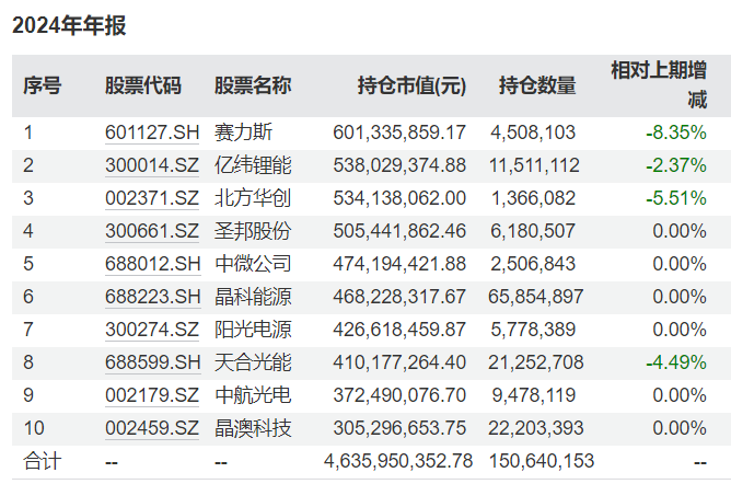 广发基金刘格菘最新持仓曝光：多只基金减持赛力斯，广发创新升级重仓寒武纪-U