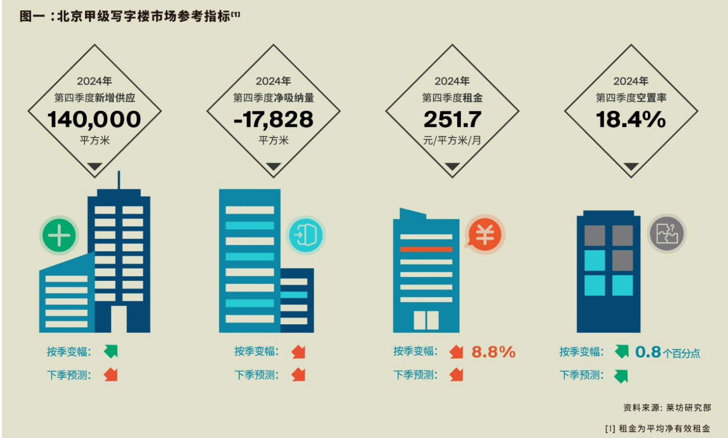 2024年第四季度北京甲级写字楼租金环比下降8.8%