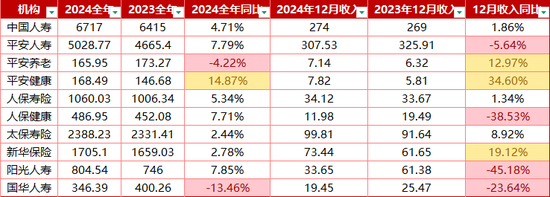 突破3万亿！8大上市险企全年保费出炉！寿险“开门红”两极分化 财险增长稳定