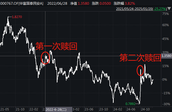 2024年10月9日，有基金公司“高位”精准逃顶