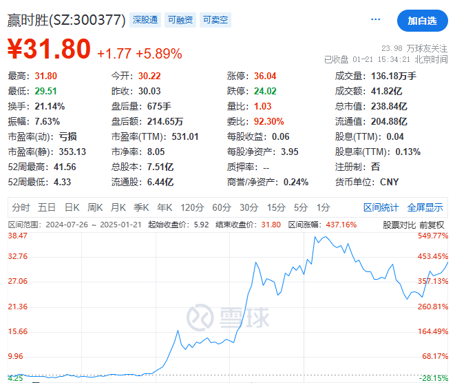 由盈转亏！赢时胜2024年预亏约4亿元 董事长500万股份被冻结