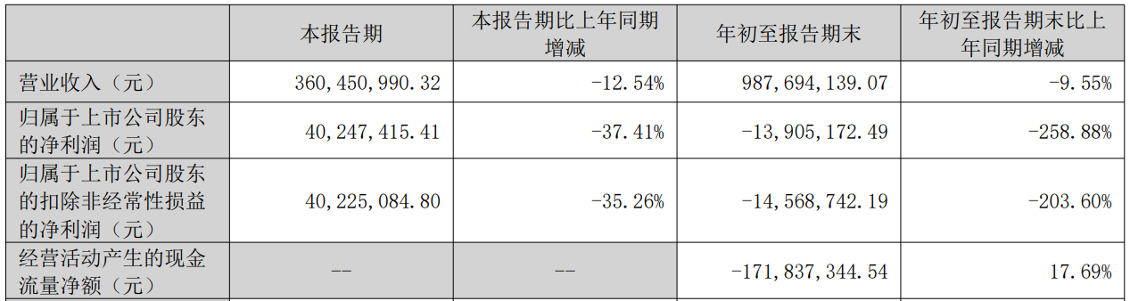 由盈转亏！赢时胜2024年预亏约4亿元 董事长500万股份被冻结