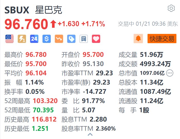 星巴克涨1.7% 将裁减部分企业员工