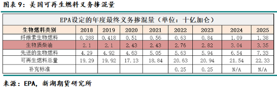 油脂专题：美国45Z政策介绍及影响分析