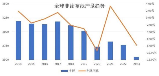 纸浆专题：双胶纸市场供需