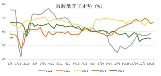 纸浆专题：双胶纸市场供需