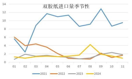 纸浆专题：双胶纸市场供需