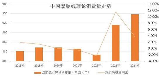 纸浆专题：双胶纸市场供需