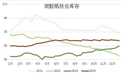 纸浆专题：双胶纸市场供需