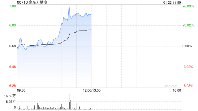 京东方精电逆市涨逾5% 花旗将目标价上升至8.50港元