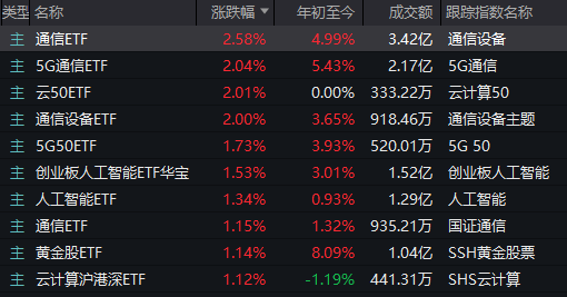 A股，相信那道“光”！4600亿市值巨头涨停，板块已8天7涨