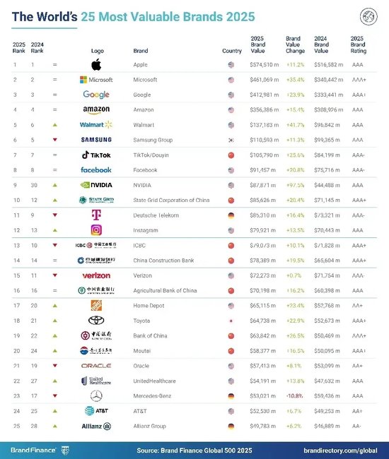 2025年Brand Finance全球500强榜单发布：中建以283亿美元品牌价值排名第68位