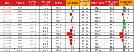 PTA&MEG：节前关注成本和政策影响