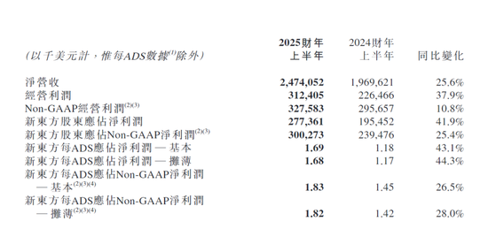 董宇辉出走“伤疤”再被揭开！新东方股价大跌24%，市值一天蒸发170亿元！俞敏洪发声，公司回应：被拖累了