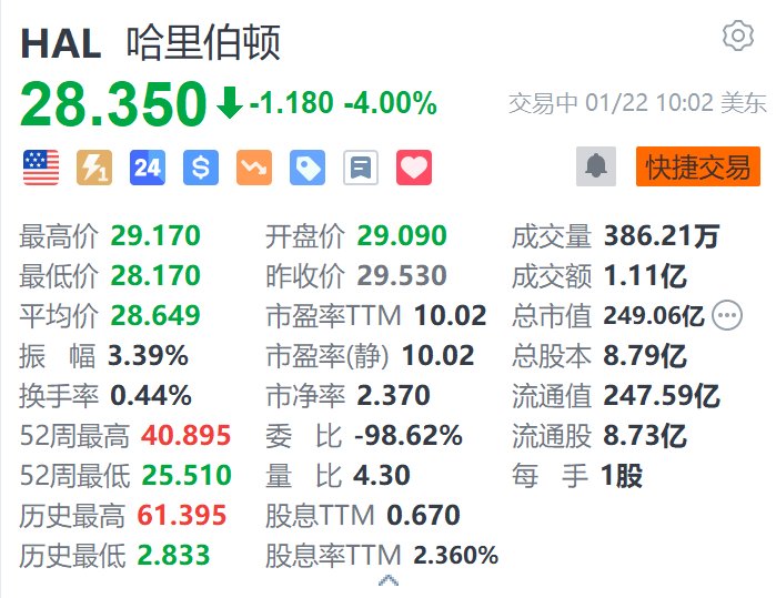 哈里伯顿跌4% Q4净利润同比下滑 受北美活动放缓拖累