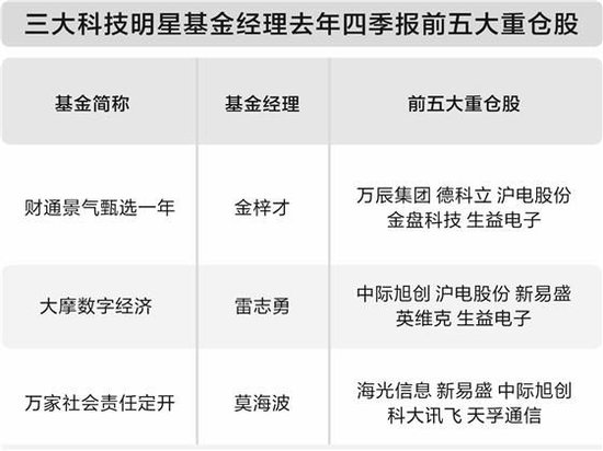 三大科技明星基金经理持仓曝光 坚守算力行业配置更加均衡