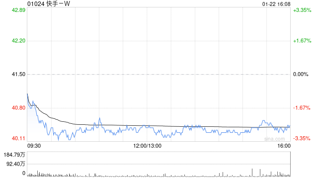 快手-W1月22日斥资3959.3万港元回购98万股