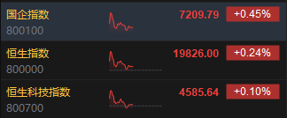 午评：港股恒指涨0.24% 恒生科指涨0.1%大金融板块集体走强