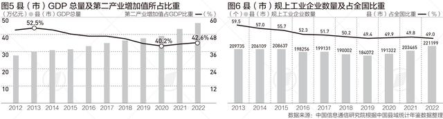 县域经济10年增量近20万亿，工业百强县苏浙仍最多