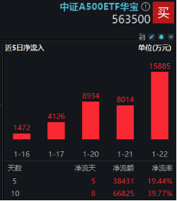 中长期资金跑步入场，哪些资产有望受益？银行ETF劲升2.49%，创业板人工智能ETF华宝（159363）最高飙涨3.6%