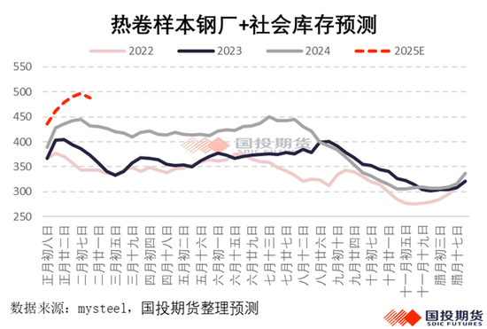 钢材2025年春节累库幅度预测