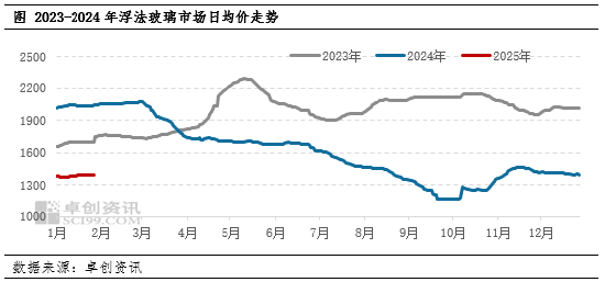 卓创资讯：春节后 浮法玻璃或先涨后跌