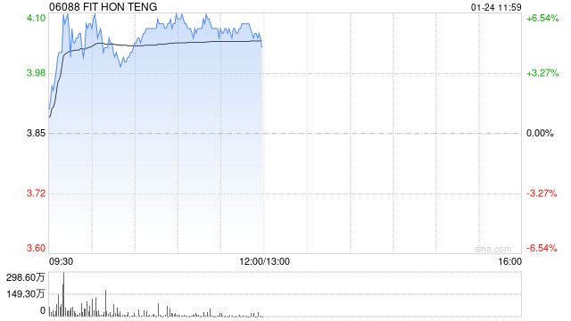 鸿腾精密早盘涨超5% 机构料未来公司盈利能力有望提升