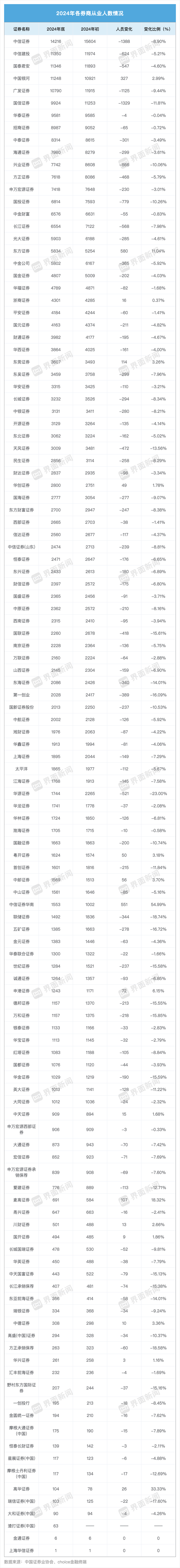 大缩编！2024年券业流失近2万人，这家券商减员最狠