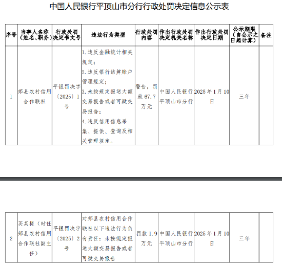 郏县农村信用合作联社被罚67.7万元：因违反金融统计相关规定等4项违法行为