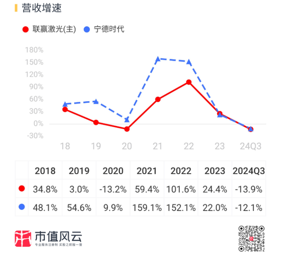 业绩深度绑定“宁王”，联赢激光：出海不及预期，盈利承压，业绩都是纸面富贵！