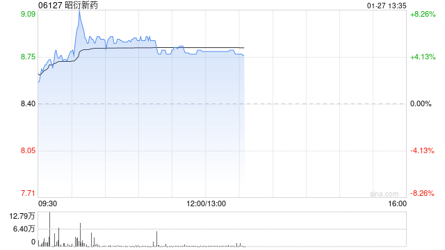 昭衍新药早盘上涨5% 公司去年第四季度净利润预计超1.2亿元